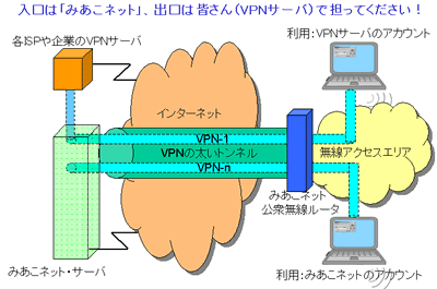 PPTPによるVPN接続の説明図